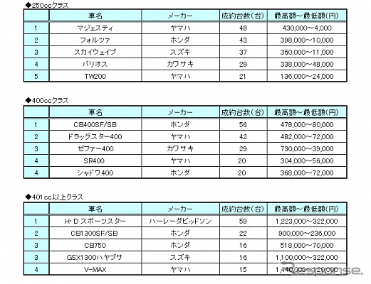 バイクオークション成約ランキング、400ccクラストップは CB400SF/SB…オークネット12月