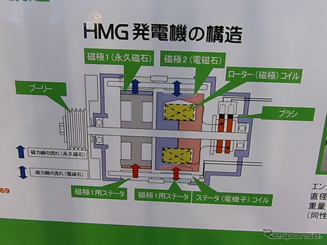 HMG発電機の構造。ロータに電磁石と永久磁石（ネオジウム磁石）を組み合わせた方式を採用