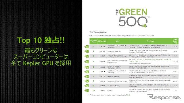 Green500のトップ10はNVIDIA GPU搭載スパコンが独占