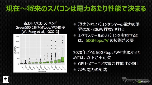 スパコンこそ環境性能が問われる
