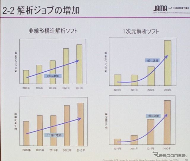 シミュレーションの計算量は増え続ける