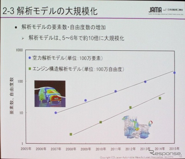 シミュレーションも大規模化する