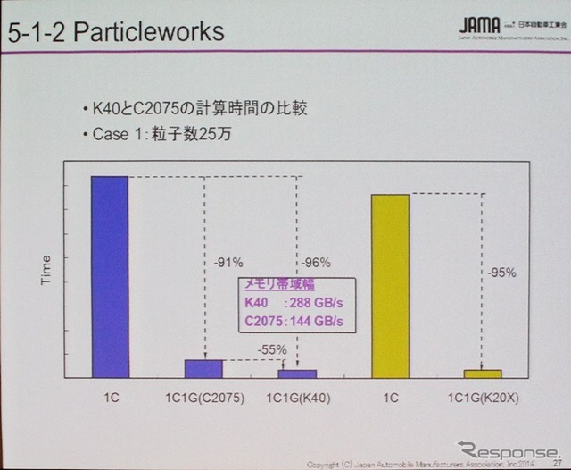 Particleworksでは計算時間の大幅な短縮が可能だった