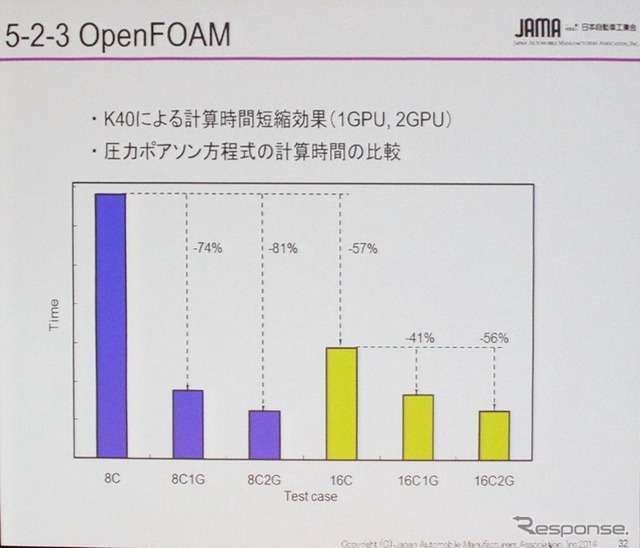 Open FOAMではコアを増やすより速度アップ