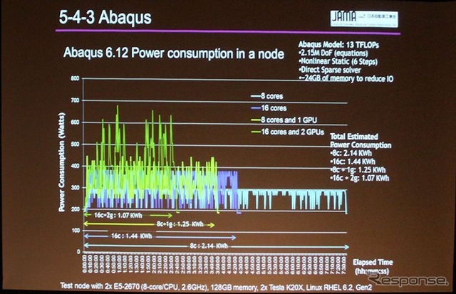 消費電力のダウンはこれからのスパコンの必須機能