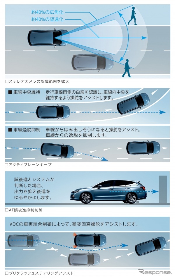 スバル EyeSight Ver.3