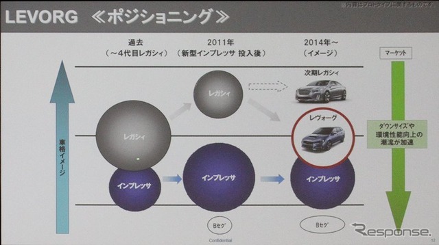 レヴォーグの市場ポジション