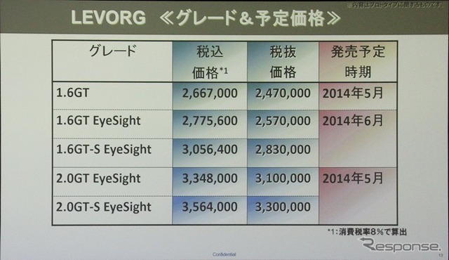 レヴォーグの希望小売価格表