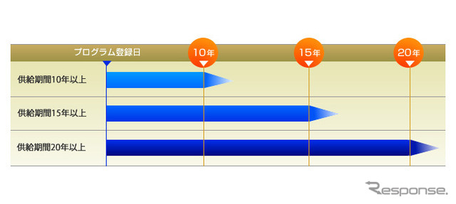 長期製品供給プログラム