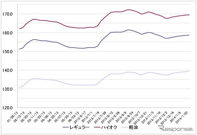 給油所のガソリン小売価格推移（資源エネルギー庁の発表をもとにレスポンス編集部でグラフ作成）