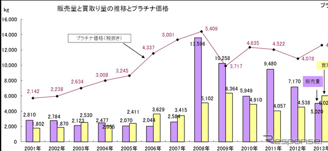 販売量と買い取り量の推移とプラチナ価格