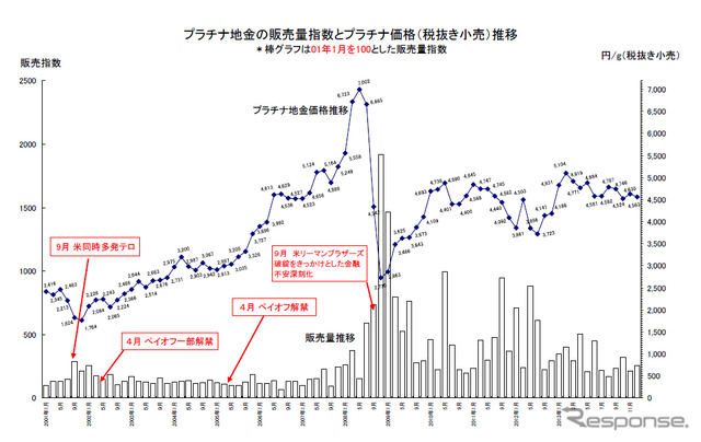 プラチナ地金の販売量指数とプラチナ価格（税抜き小売）推移