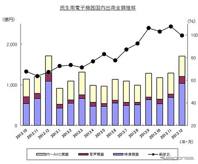 民生用電子機器国内出荷実績