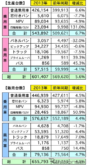 マレーシアの自動車販売(2014年)