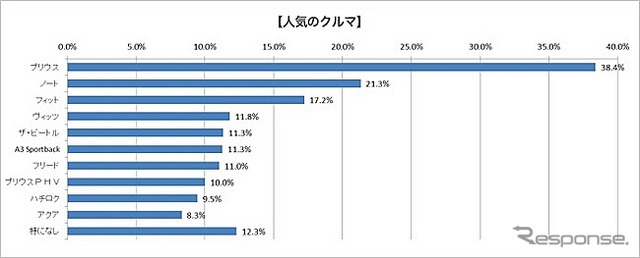 カーシェア、人気のクルマ