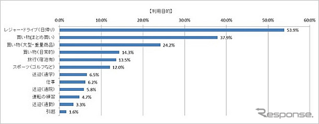 カーシェアリングの利用目的