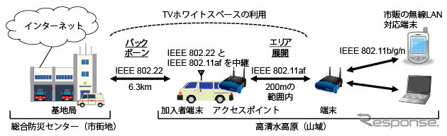 IEEE 802.22とIEEE 802.11afを組み合わせたマルチホップネットワークの構築
