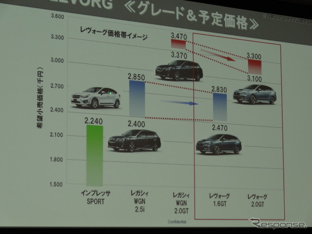 1.6リットルターボ車は、レガシィツーリングワゴン2.5リットル車のユーザーが乗り換えても不満のない仕様とした