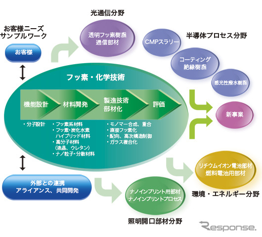 旭硝子のフッ素・化学技術