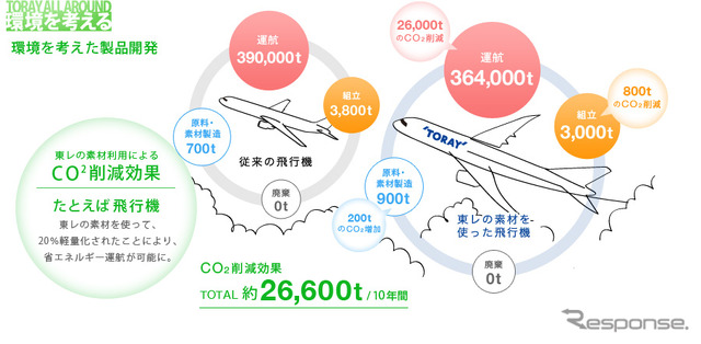 東レの炭素繊維による効果