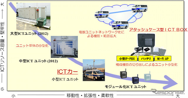 移動式ICTユニットの研究開発経緯とICTカーの位置づけ