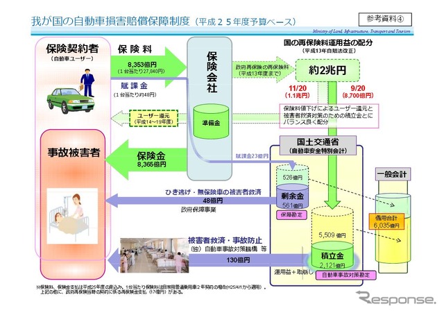国土交通省が示す自動車損害賠償保障制度と一般会計への繰入金の関係