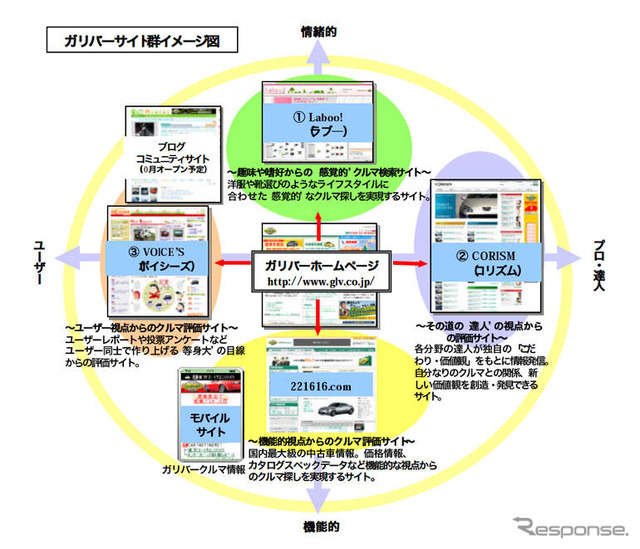 ガリバー、3サイト新設&2サイト リニューアル