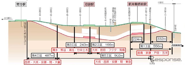 西武新宿線中井～野方間の縦断面図。駅部は開削工法で掘削し、それ以外のトンネルは上下線別の単線シールドトンネルが建設される。