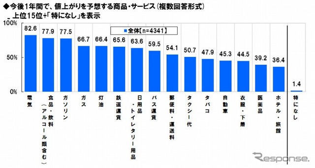 今後1年間で値上がりを予想する商品・サービス