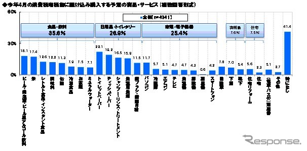 消費増税前の駆け込み購入を予定している商品・サービス