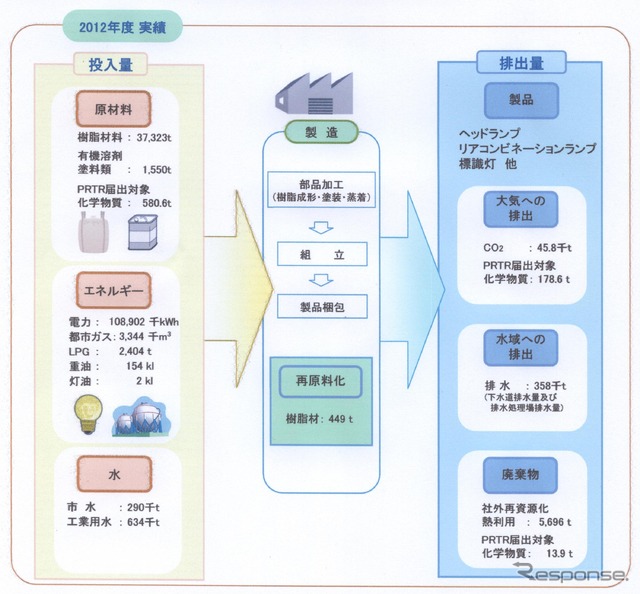 小糸製作所全体の環境負荷の流れ