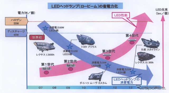 ヘッドランプの省エネ化