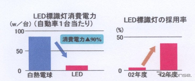 LED標識灯の省エネ化