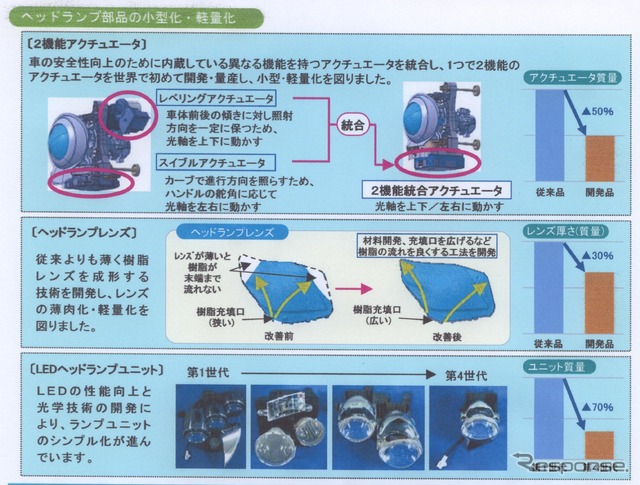 ヘドッランプ部品の小型化