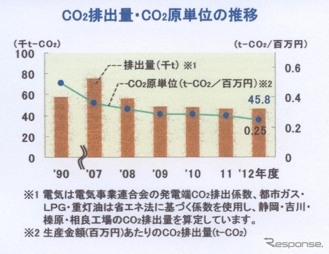 CO2の削減