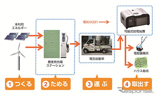 菱自動車工業、ニチコンが農業用充電ステーションの本格稼動を開始