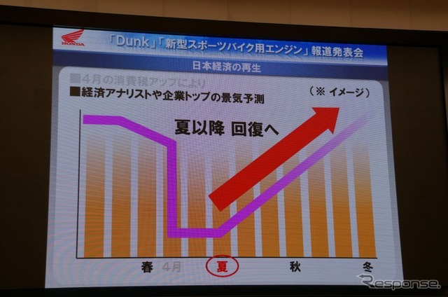 ホンダ、原付二種クラスでシェア65％…免許制度見直しに期待