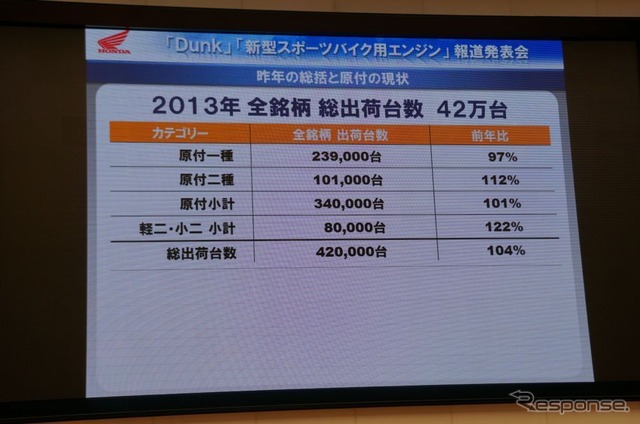 ホンダ、原付二種クラスでシェア65%…免許制度見直しに期待