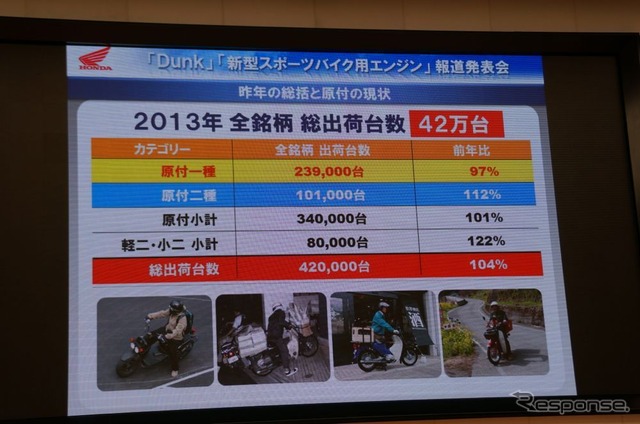 ホンダ、原付二種クラスでシェア65%…免許制度見直しに期待