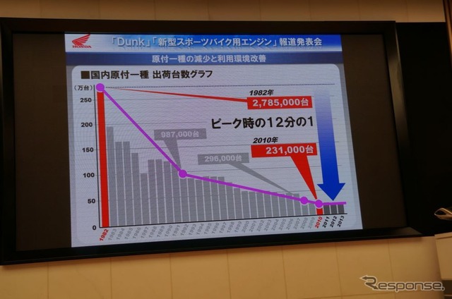 ホンダ、原付二種クラスでシェア65%…免許制度見直しに期待