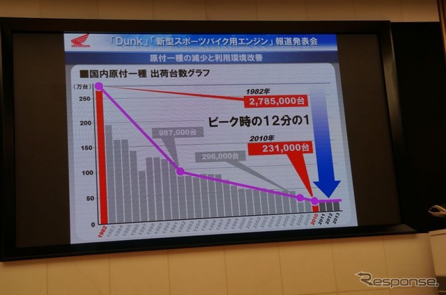 ホンダ、原付二種クラスでシェア65％…免許制度見直しに期待