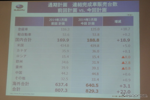 富士重工業決算会見