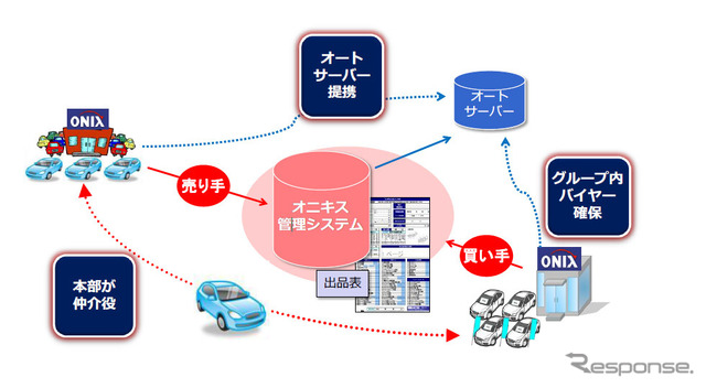 オニキス・共有在庫システム