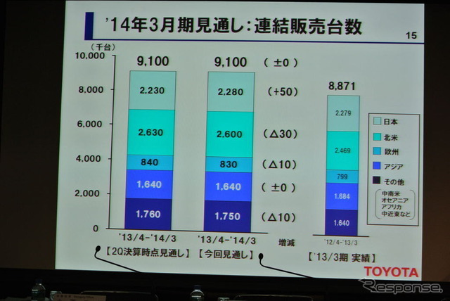 トヨタ自動車決算会見