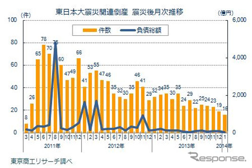 東日本大震災関連倒産 震災後月次推移