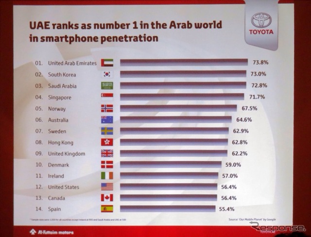 UAEはスマートフォン普及率世界一位
