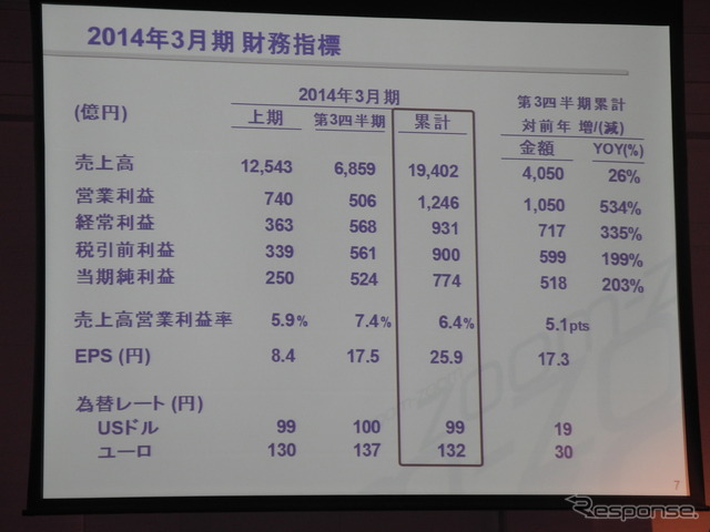 マツダが発表した20143月期第3四半期決算