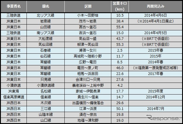 1月末時点の災害運休区間。前月に比べ1.7km減少した。