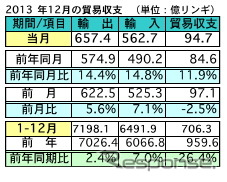 マレーシア2013年の輸出額、2.4%の増加に 日本は797.5億リンギで3位