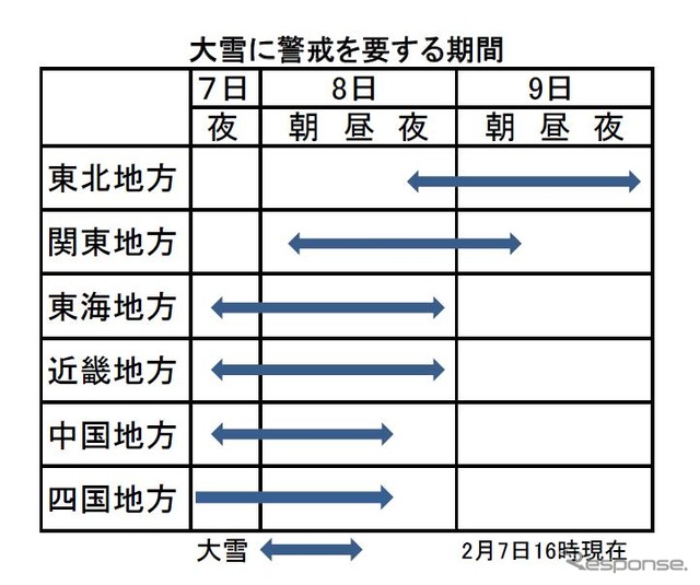 大雪に警戒を要する期間（2月7日16時現在・気象庁発表をもとに作成）